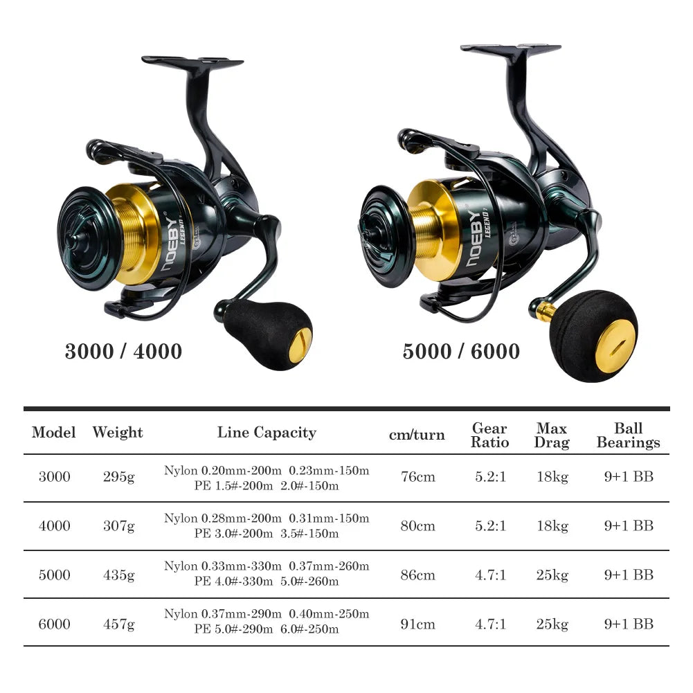 NOEBY Legend Spinning Fishing Reel – 18–25kg Max Drag