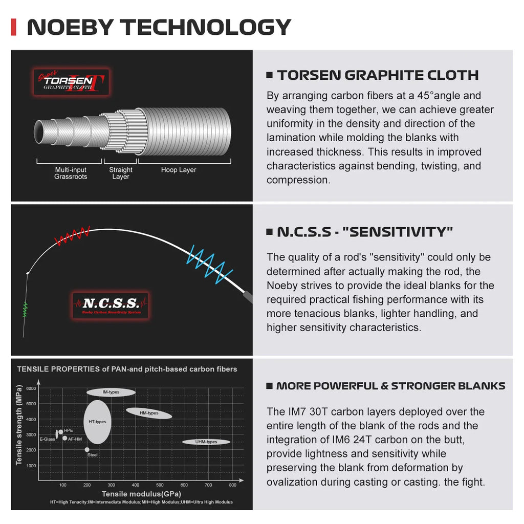 NOEBY Keen Force Carbon Spinning Fishing Rod L/UL/ML/M 2.04-2.9m