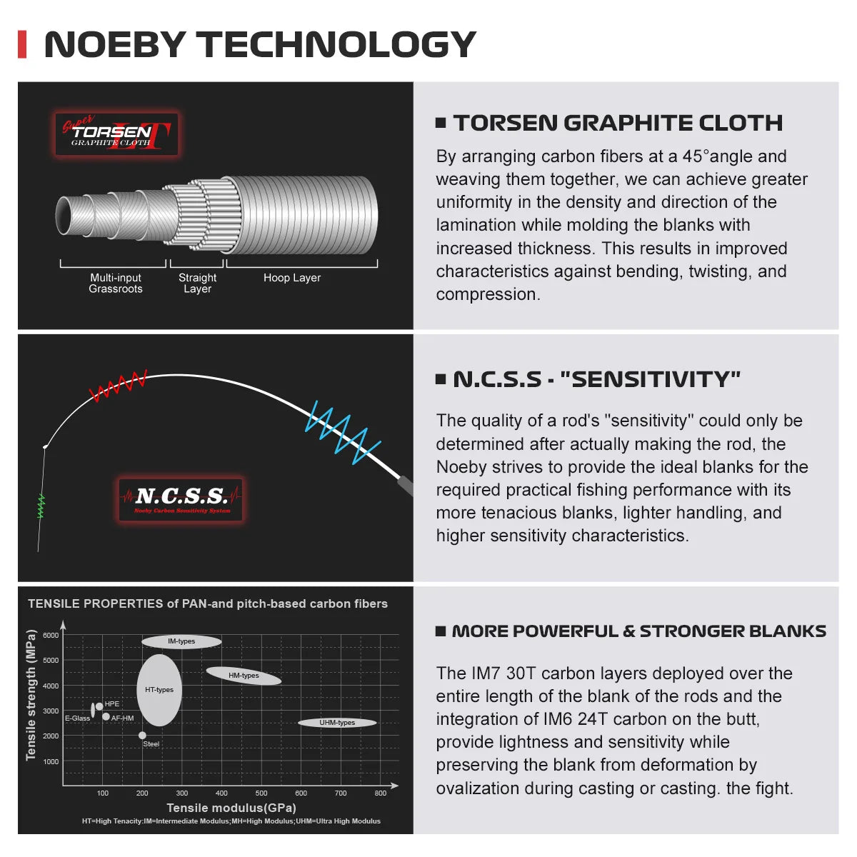 NOEBY Keen Force Carbon Spinning Fishing Rod L/UL/ML/M 2.04-2.9m